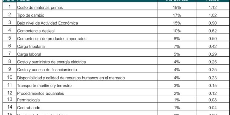 Competencia por Factor enero a marzo 2025